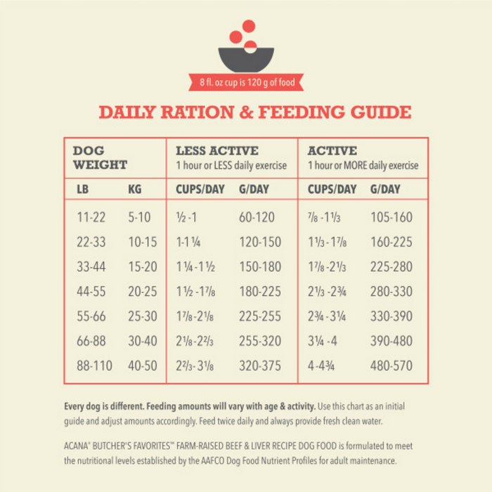 Acana Butchers Favorites Farm-Raised Beef and Liver Recipe Dry Dog Food